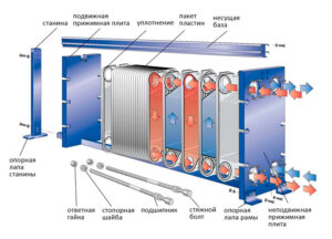 модернізація теплообмінника для оновлення системи